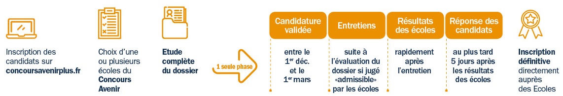 Se Réorienter Après Une L1 Non Validée