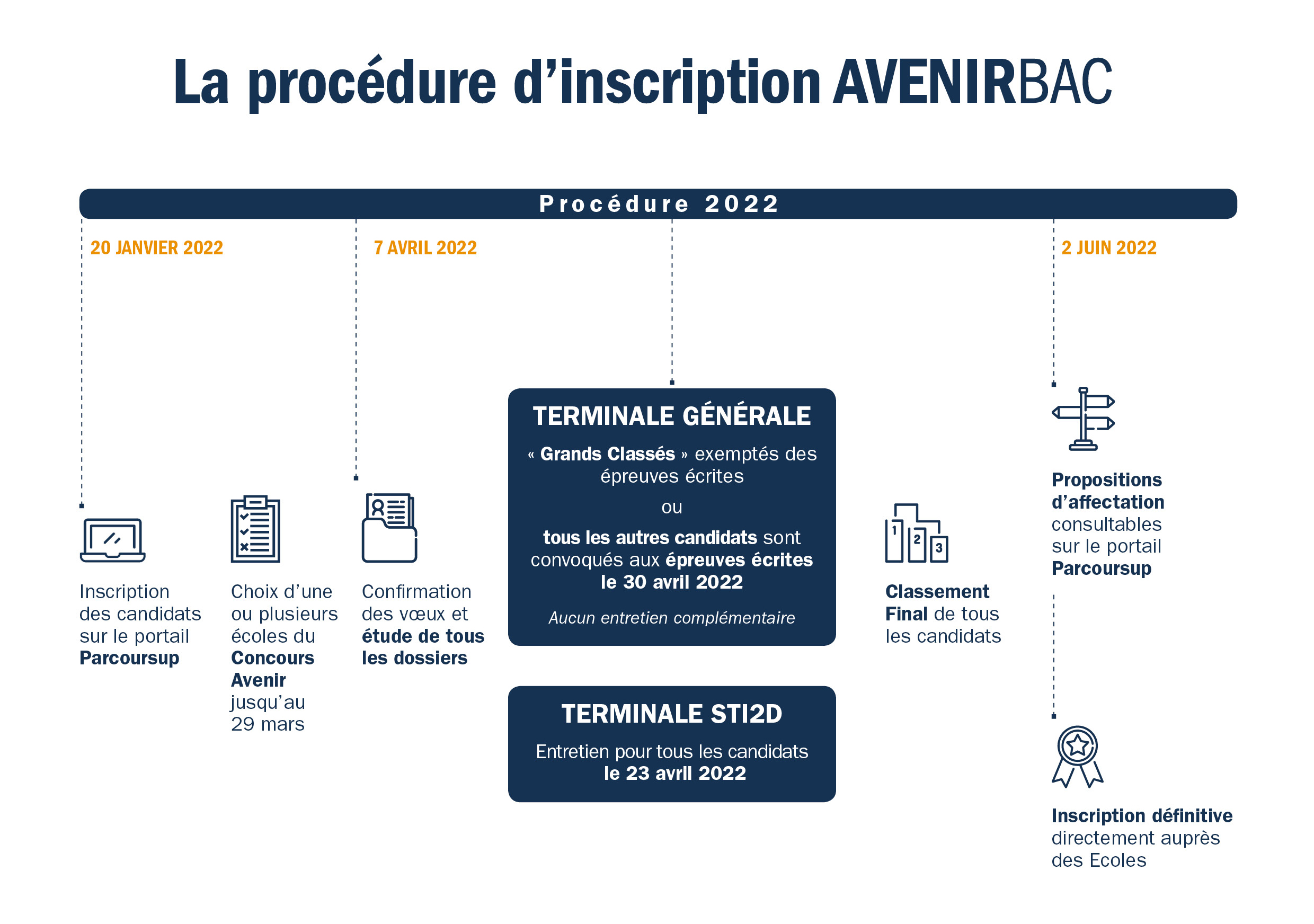 Quelle est la procédure d’admission du concours AvenirBac 2022 ?