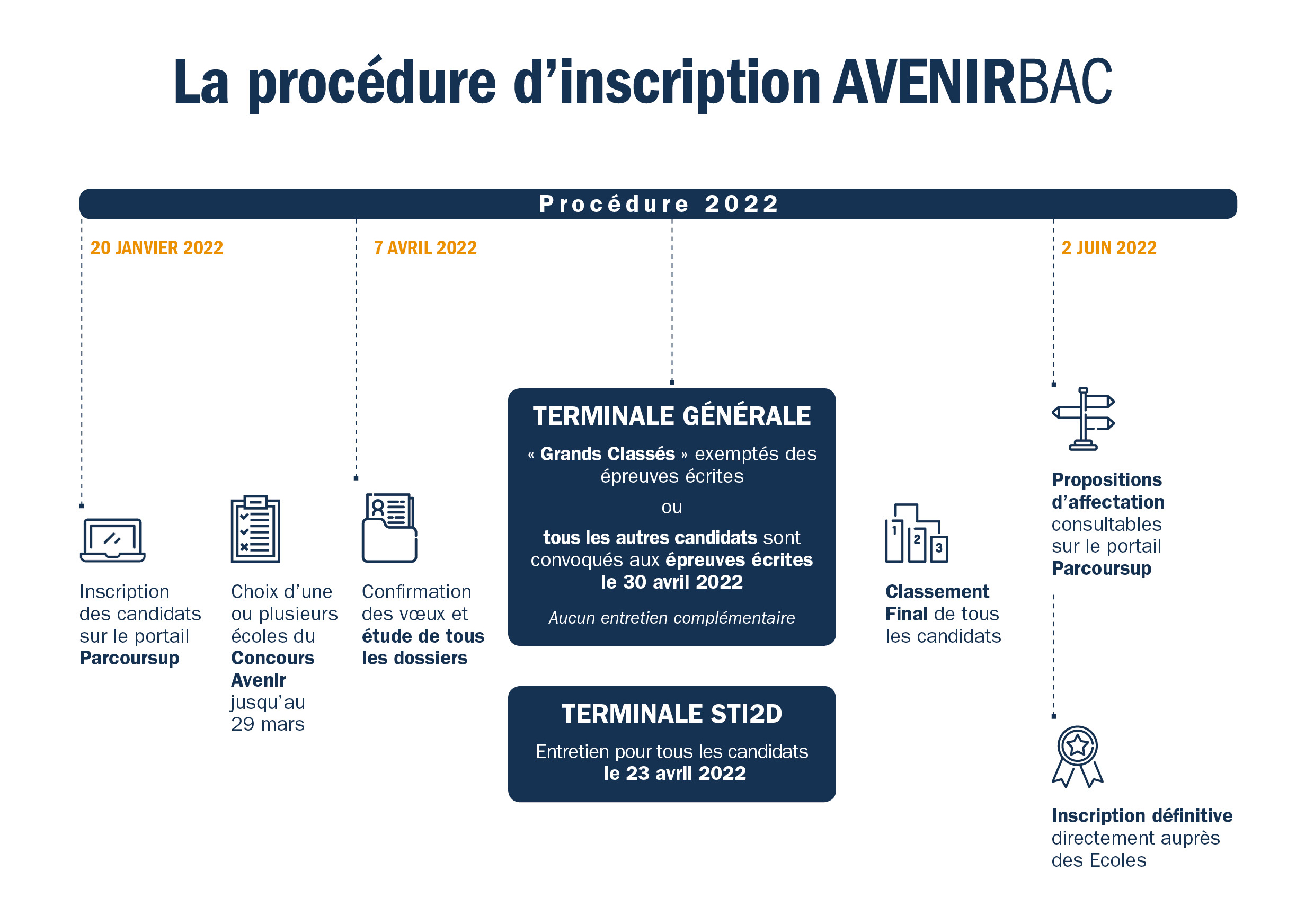 Quelle est la procédure d’admission du concours AvenirBac 2022 ?